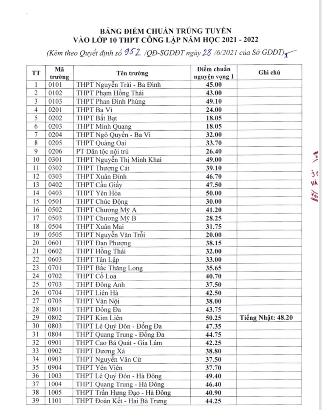 Hà Nội: Công bố điểm chuẩn vào lớp 10 công lập, cao nhất 53,30 điểm - 2 Hà Nội: Công bố điểm chuẩn vào lớp 10 công lập, cao nhất 53,30 điểm - 2