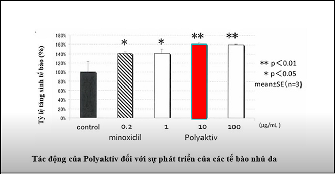 Maxxhair phiên bản mới: Bổ sung Polyaktiv giúp tóc mọc nhanh hơn - 3