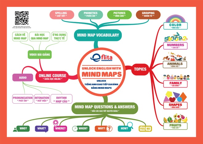 Ở nhà dạy con học tiếng Anh bằng Mind Map - xu thế mới trong mùa dịch - 1 Ở nhà dạy con học tiếng Anh bằng Mind Map - xu thế mới trong mùa dịch - 1