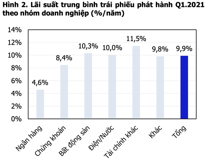 Cảnh báo rủi ro từ mồi lãi suất khủng của trái phiếu - 2