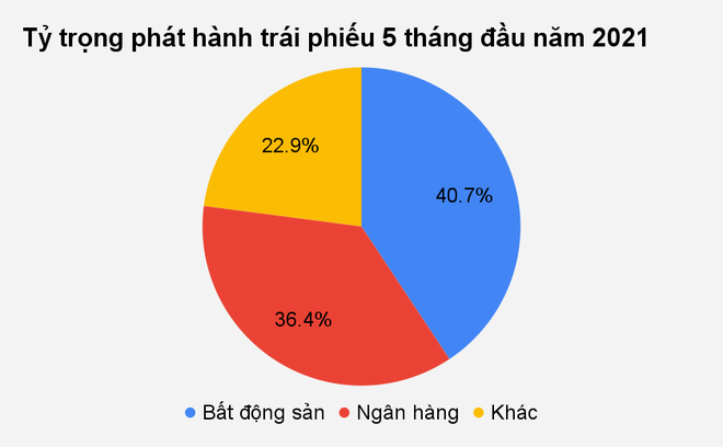 Cảnh báo rủi ro từ mồi lãi suất khủng của trái phiếu - 1