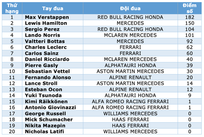 Đua F1 chặng 9: Verstappen thắng tuyệt đối, Hamilton tiếp tục gây thất vọng - 9 Đua F1 chặng 9: Verstappen thắng tuyệt đối, Hamilton tiếp tục gây thất vọng - 9