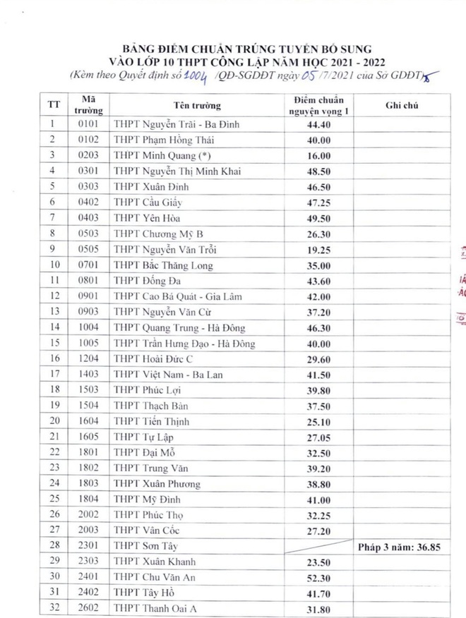 Hà Nội: 40 trường THPT công lập hạ điểm chuẩn vào lớp 10 năm 2021 - 1