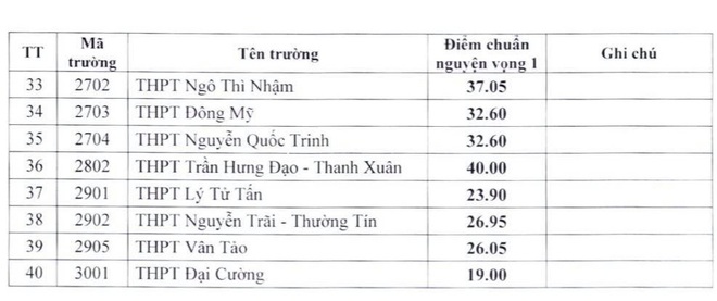 Hà Nội: 40 trường THPT công lập hạ điểm chuẩn vào lớp 10 năm 2021 - 2