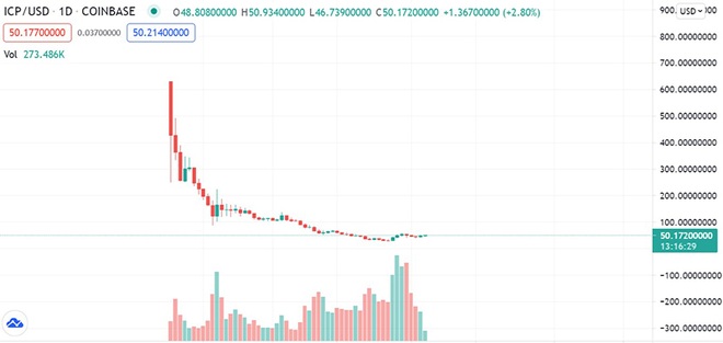 Từng sánh với Bitcoin, đồng tiền ảo này đã tụt giá không phanh, mất 93% giá trị - 2