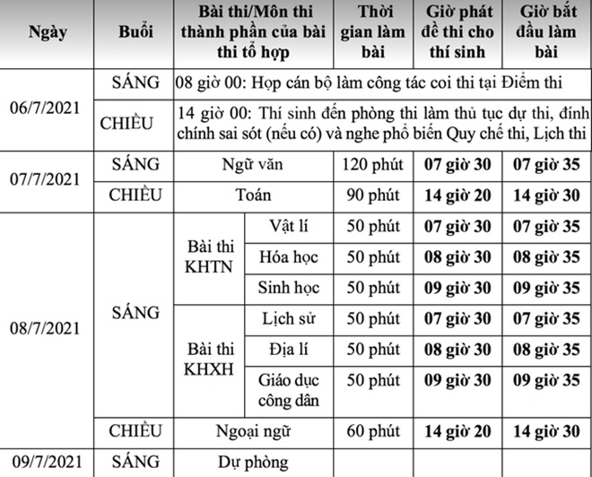 Chiều nay (6/7): Khoảng 1 triệu thí sinh làm thủ tục dự thi tốt nghiệp THPT - 1