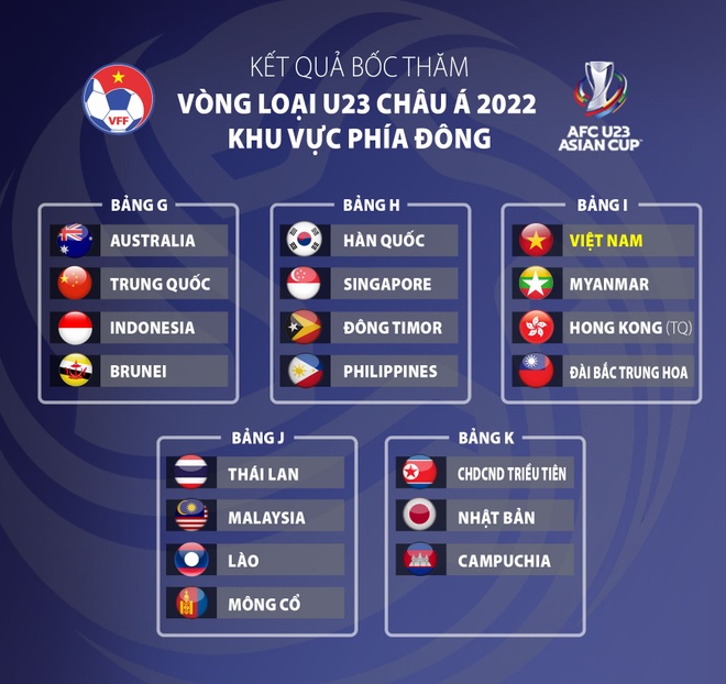 Đánh giá sức mạnh đối thủ của U23 Việt Nam tại vòng loại U23 châu Á 2022 - 2