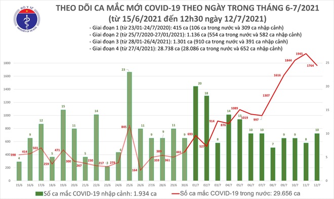 Trưa 12/7, Việt Nam tăng vọt thêm 1.112 ca Covid-19 - 2