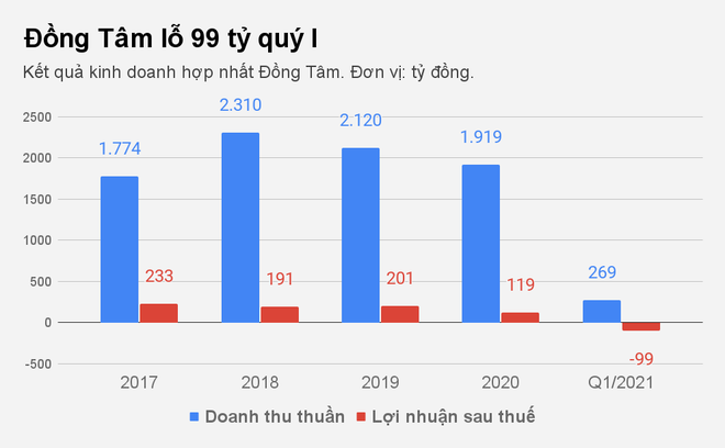 Đồng Tâm của bầu Thắng bất ngờ lỗ 99 tỷ đồng