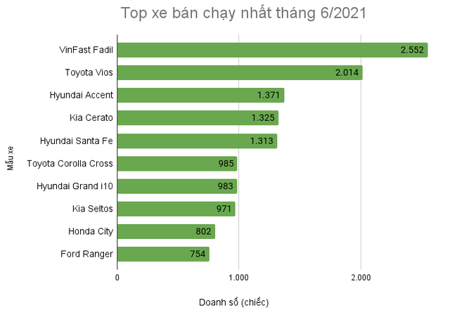 10 xe bán chạy tháng 6/2021: Fadil giữ ngôi đầu, Vios bỏ xa Accent - 2