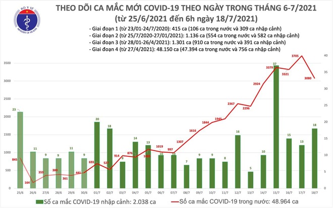 Sáng 18/7, thêm 2.472 ca Covid-19, TPHCM đăng ký bổ sung 626 ca - 2