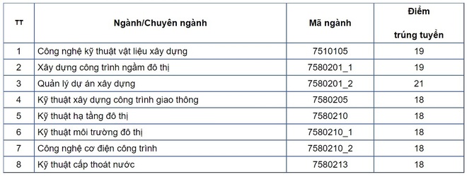 Nhiều trường công bố điểm trúng tuyển học bạ: Có ngành lên tới 29,72 điểm - 2