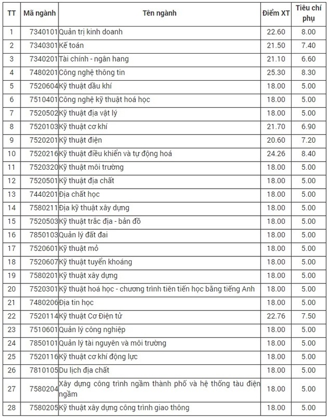 Nhiều trường công bố điểm trúng tuyển học bạ: Có ngành lên tới 29,72 điểm - 4