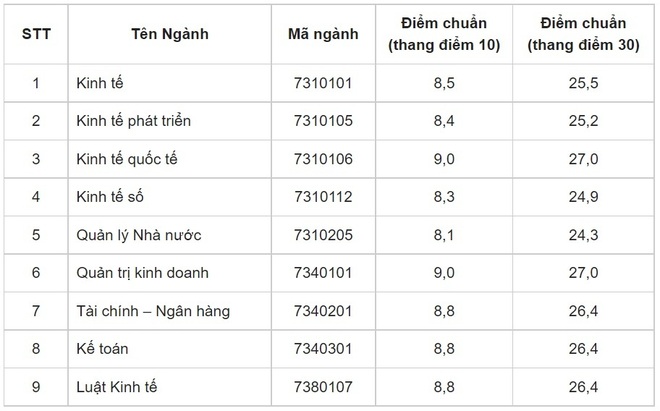 Nhiều trường công bố điểm trúng tuyển học bạ: Có ngành lên tới 29,72 điểm - 5