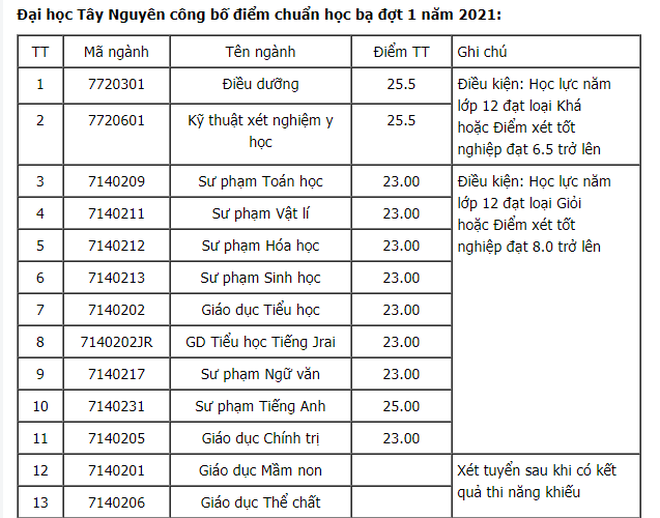 Nhiều trường công bố điểm trúng tuyển học bạ: Có ngành lên tới 29,72 điểm - 7