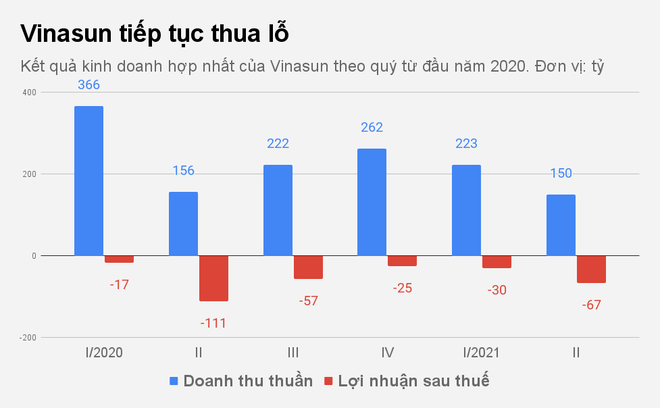 Kỷ lục buồn đáng quên của hãng taxi Vinasun - 1