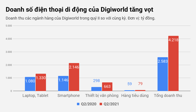 doanh-so-dien-thoai-di-dong-cua-digiworld-tang-vot-1626977270293.png