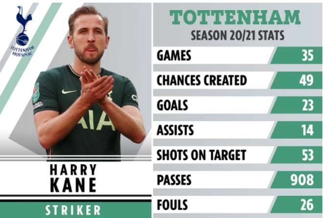 Nhật ký chuyển nhượng ngày 23/7: Man City sắp nổ bom tấn Harry Kane - 4 Nhật ký chuyển nhượng ngày 23/7: Man City sắp nổ bom tấn Harry Kane - 4