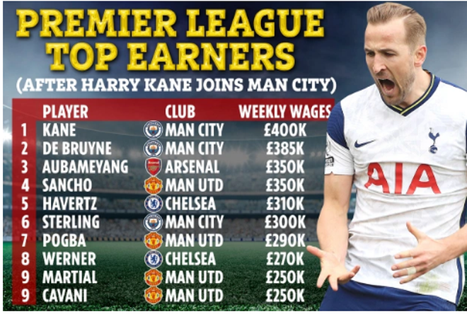 Nhật ký chuyển nhượng ngày 23/7: Man City sắp nổ bom tấn Harry Kane - 5 Nhật ký chuyển nhượng ngày 23/7: Man City sắp nổ bom tấn Harry Kane - 5
