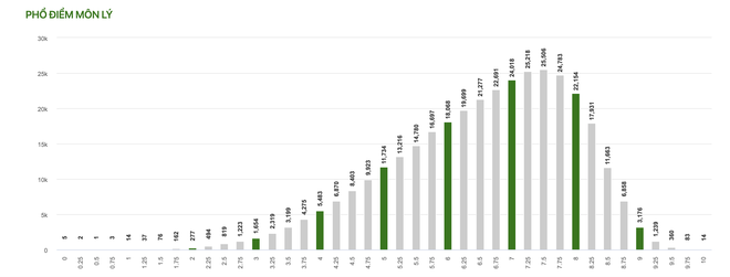 Bất ngờ về phổ điểm 9 môn thi tốt nghiệp THPT năm 2021 - 9 Bất ngờ về phổ điểm 9 môn thi tốt nghiệp THPT năm 2021 - 9