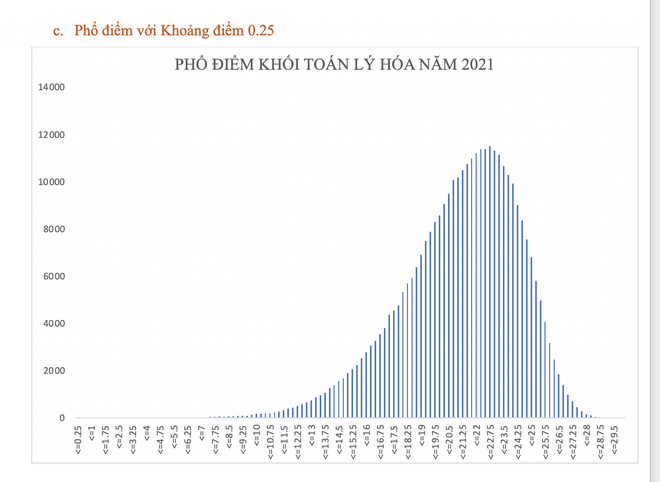 Toàn cảnh phổ điểm khối thi xét tuyển đại học năm 2021 - 3