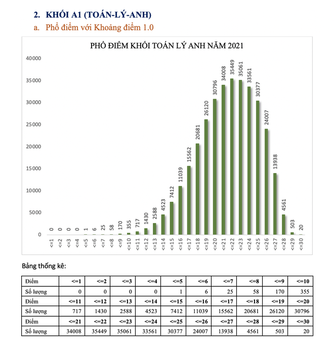 Toàn cảnh phổ điểm khối thi xét tuyển đại học năm 2021 - 4