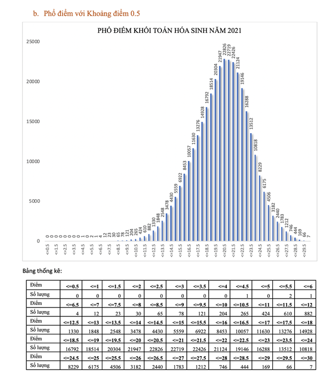 Toàn cảnh phổ điểm khối thi xét tuyển đại học năm 2021 - 8