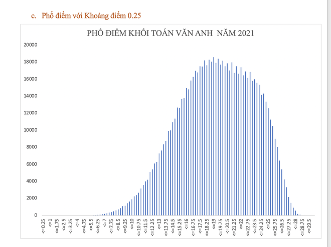 Toàn cảnh phổ điểm khối thi xét tuyển đại học năm 2021 - 12