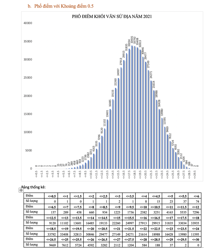 Toàn cảnh phổ điểm khối thi xét tuyển đại học năm 2021 - 14