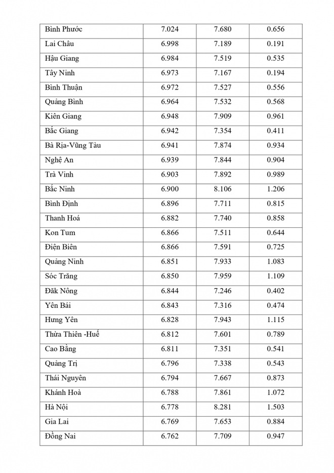 Vì sao điểm thi môn Lịch sử, tiếng Anh vênh với học bạ tới 4 điểm? - 23 Vì sao điểm thi môn Lịch sử, tiếng Anh vênh với học bạ tới 4 điểm? - 23