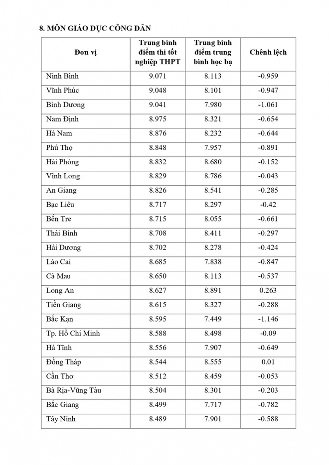Vì sao điểm thi môn Lịch sử, tiếng Anh vênh với học bạ tới 4 điểm? - 25 Vì sao điểm thi môn Lịch sử, tiếng Anh vênh với học bạ tới 4 điểm? - 25