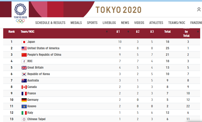 Chủ nhà Nhật Bản tiếp tục dẫn đầu bảng xếp hạng Olympic sau ngày 27/7 - 3
