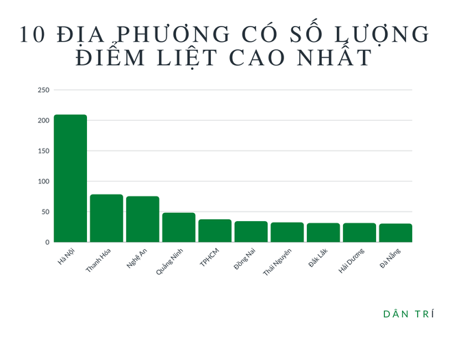 Cả nước có 1281 bài thi bị điểm liệt, môn Lịch sử đứng đầu - 2