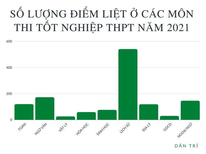 Cả nước có 1281 bài thi bị điểm liệt, môn Lịch sử đứng đầu - 1