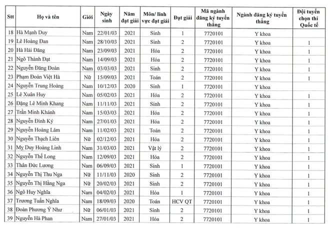 94 thí sinh đầu tiên trúng tuyển Đại học Y Hà Nội - 2 94 thí sinh đầu tiên trúng tuyển Đại học Y Hà Nội - 2
