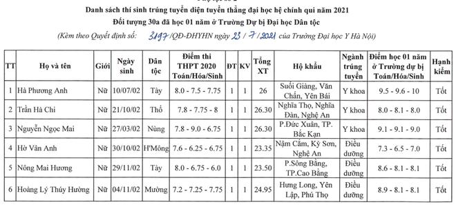 94 thí sinh đầu tiên trúng tuyển Đại học Y Hà Nội - 6 94 thí sinh đầu tiên trúng tuyển Đại học Y Hà Nội - 6