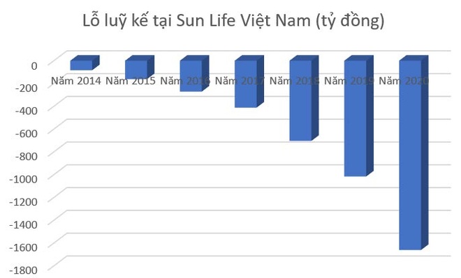 Sau hợp tác với TPBank và ACB, Sun Life Việt Nam lỗ kỷ lục - 2