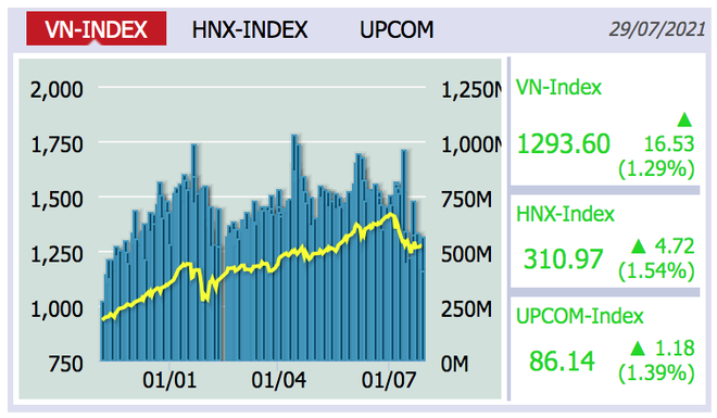 Chứng khoán ngày 30/7: VN-Index hướng tới vùng 1.300-1.325 điểm - 1 Chứng khoán ngày 30/7: VN-Index hướng tới vùng 1.300-1.325 điểm - 1