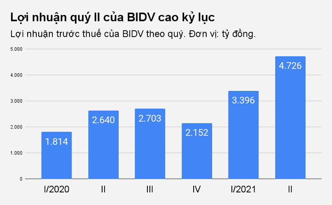 BIDV ngược chiều Vietcombank, VietinBank - 1