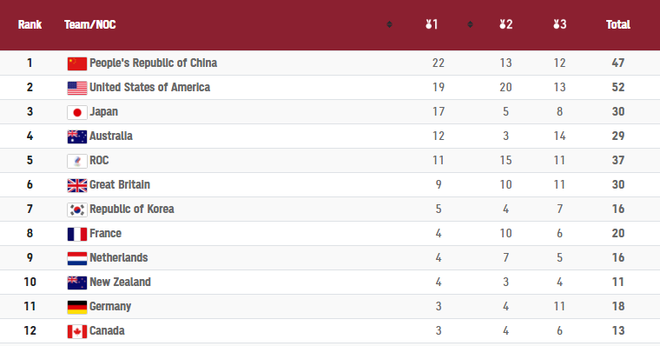 Kình ngư Dressel giành HCV thứ 5 ở Olympic Tokyo - 2