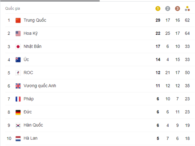 Bảng xếp hạng Olympic ngày 2/8: Trung Quốc bỏ xa Mỹ tới 7 HCV - 4 Bảng xếp hạng Olympic ngày 2/8: Trung Quốc bỏ xa Mỹ tới 7 HCV - 4