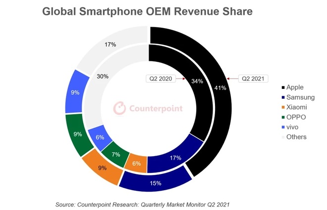 Miếng bánh doanh thu smartphone toàn cầu đang thuộc về hãng nào? - 1