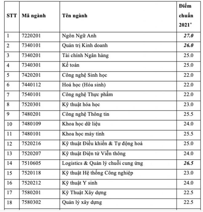 Trường ĐH Quốc tế công bố điểm chuẩn học bạ kết hợp điểm tốt nghiệp THPT - 2