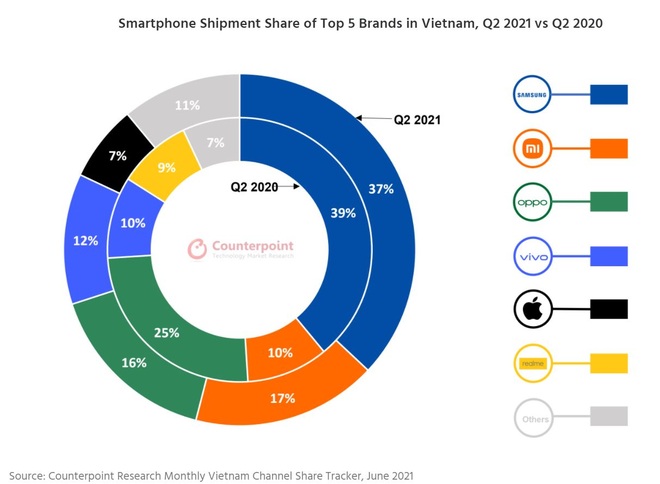 Bất chấp dịch Covid-19, thị trường smartphone Việt Nam vẫn tăng trưởng mạnh - 1