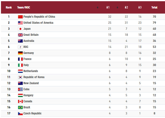 Bảng xếp hạng Olympic ngày 4/8: Trung Quốc không giành thêm HCV nào - 3