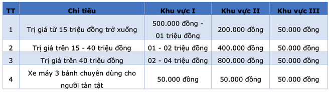 Thủ tục sang tên xe máy mới nhất 2021: Có phức tạp và tốn kém? - 3 Thủ tục sang tên xe máy mới nhất 2021: Có phức tạp và tốn kém? - 3