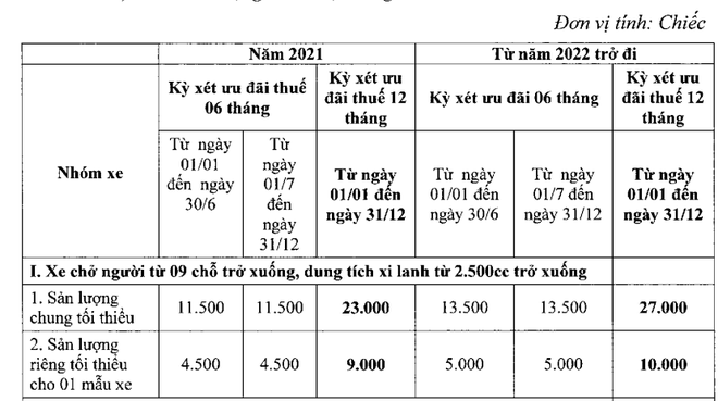 Bộ Tài chính yêu cầu các hãng ô tô trong nước ăn khế thì phải trả vàng - 2