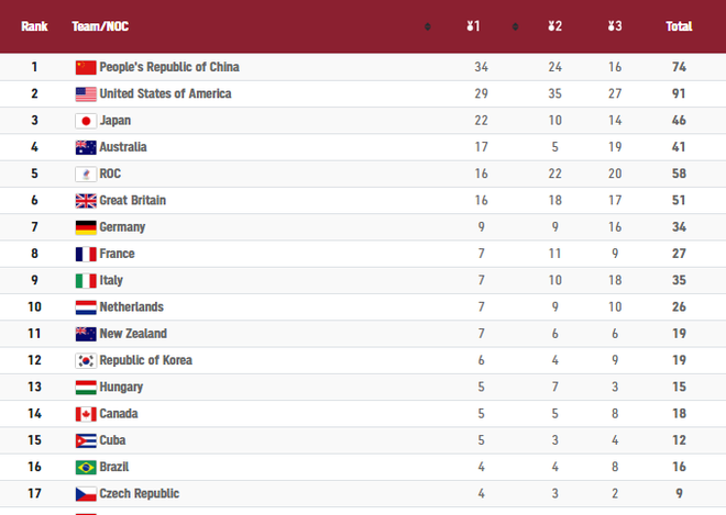 Bảng xếp hạng Olympic ngày 5/8: Mỹ bám sát Trung Quốc ở ngôi đầu - 3