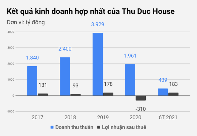 Thu Duc House tạm thoát hiểm sau cơn khủng hoảng truy thu thuế - 1 Thu Duc House tạm thoát hiểm sau cơn khủng hoảng truy thu thuế - 1