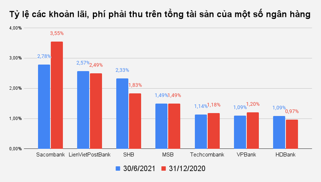 Biến số lãi dự thu trong lợi nhuận ngân hàng - 2